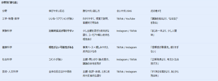 どの分野がどのプラットフォームに有利でどんな話し方がいいのか