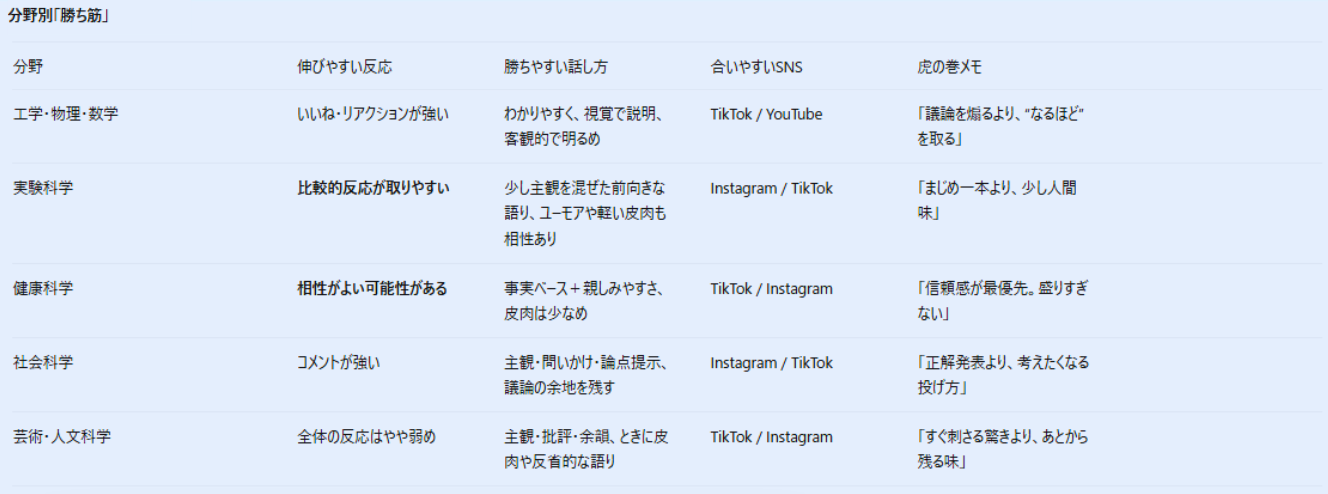 どの分野がどのプラットフォームに有利でどんな話し方がいいのか