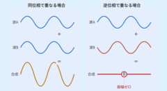 振幅が０の光の波とその周りに振幅が０でない光の波があって両方が目にあたったとき、振幅が０の光は本当に暗く見えます。