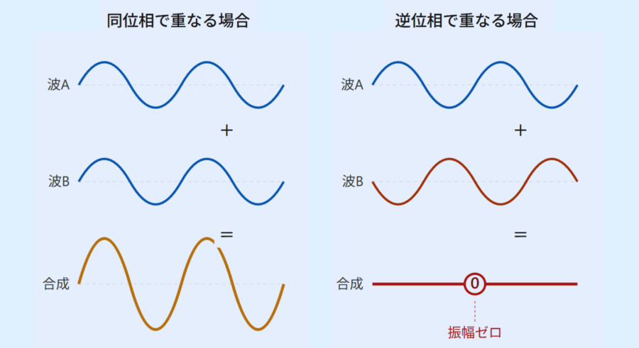 振幅が０の光の波とその周りに振幅が０でない光の波があって両方が目にあたったとき、振幅が０の光は本当に暗く見えます。