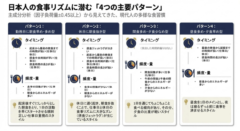 日本人の食事リズムは主に「4タイプ」に分類できると判明の画像 2/2