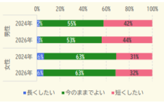 「労働時間を長くしたいのは誰なのか？」東大が調査した結果の画像 2/2
