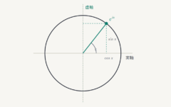 オイラーの公式（eⁱˣ = cos x + i sin x）