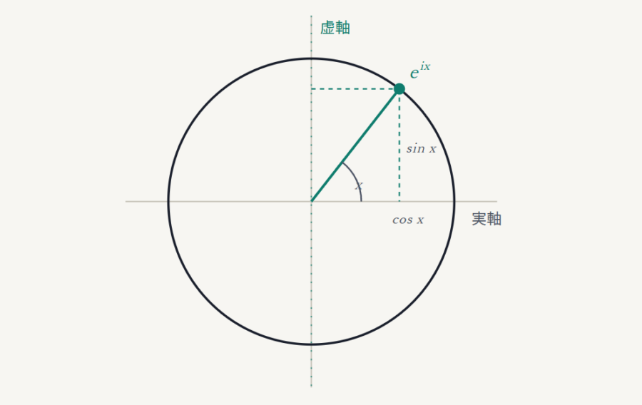 オイラーの公式(eⁱˣ = cos x + i sin x)