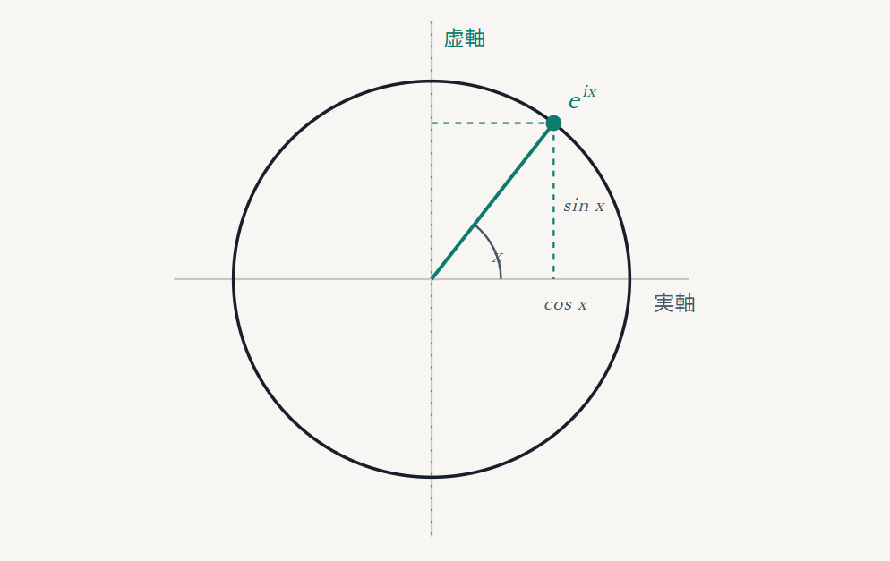 オイラーの公式（eⁱˣ = cos x + i sin x）