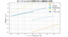 コケにニューロン様のスパイク列も観察された