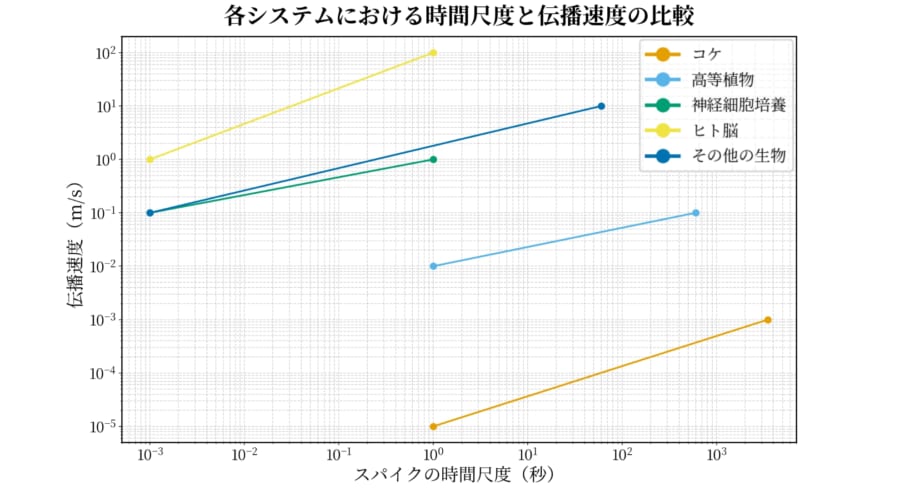 コケにニューロン様のスパイク列も観察された