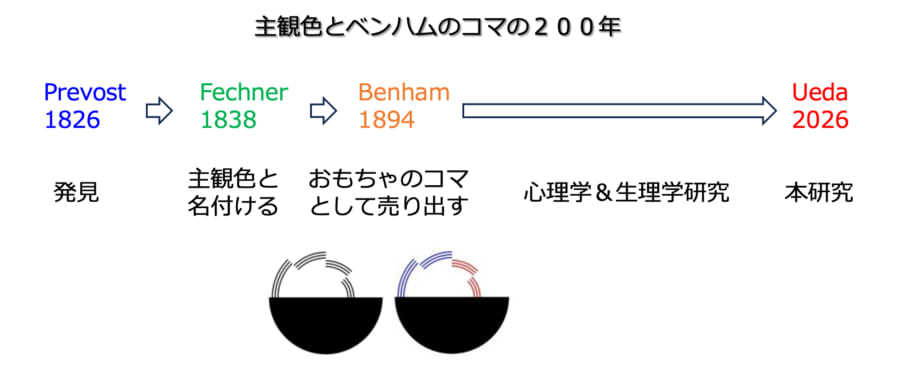 ベンハムのコマと主観色の200年