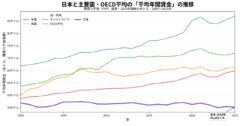日本人は本当に「働きすぎ」なのか？ 主要国との比較で見える問題の画像 2/2