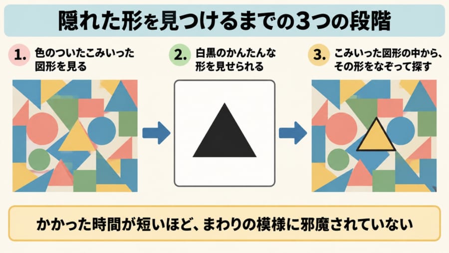 「切り分ける癖」は、本当に測れていたのか