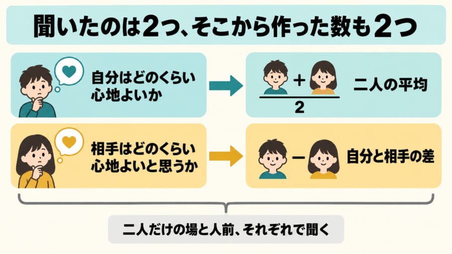 「ずれている」と思うだけで、満足度は下がっていた