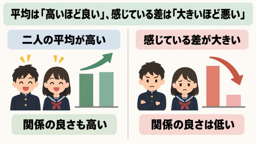 平均は「高いほど良い」、感じている差は「大きいほど悪い」