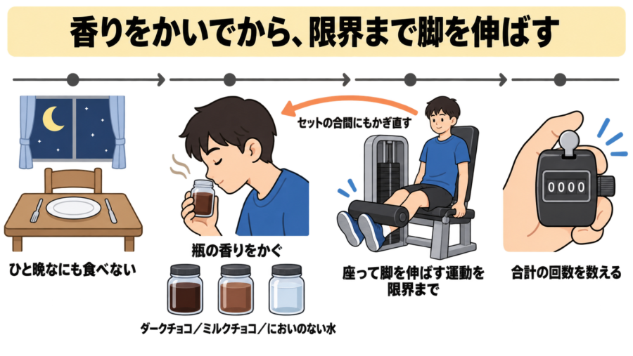 ダークチョコの「香り」だけで、脚の回数が18回増えた