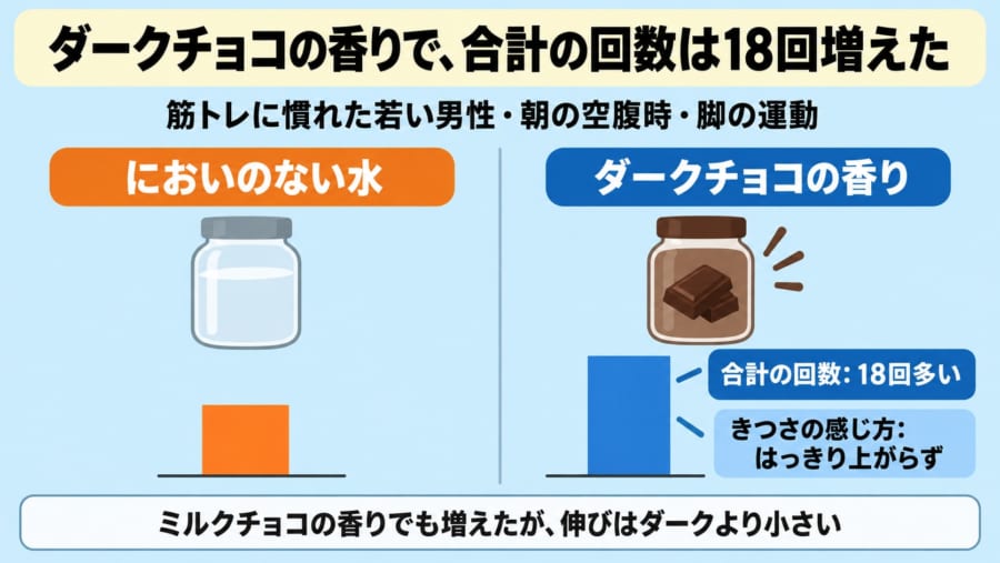 ダークチョコの香りで、合計の回数は18回増えた