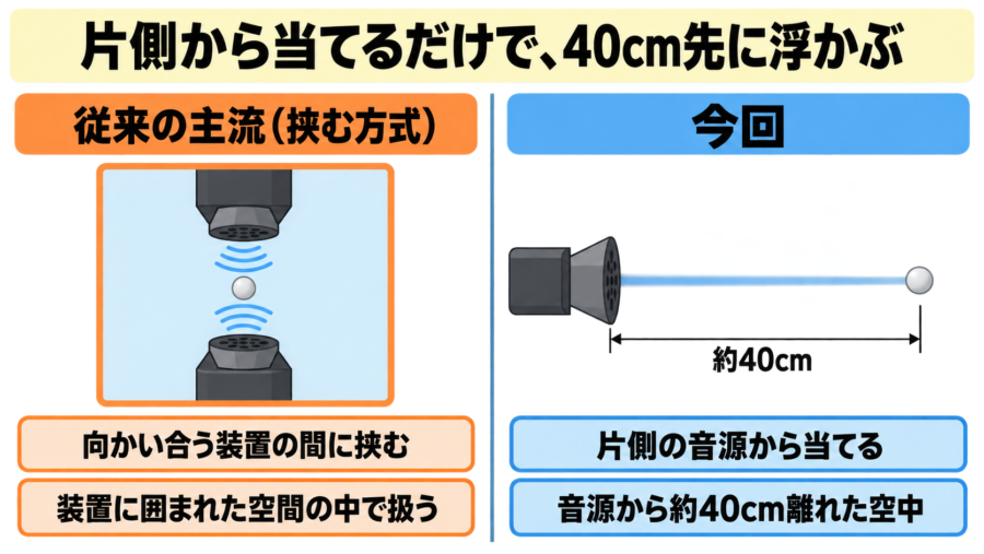 「片側から当てるだけ」で、40cm先に浮かべる