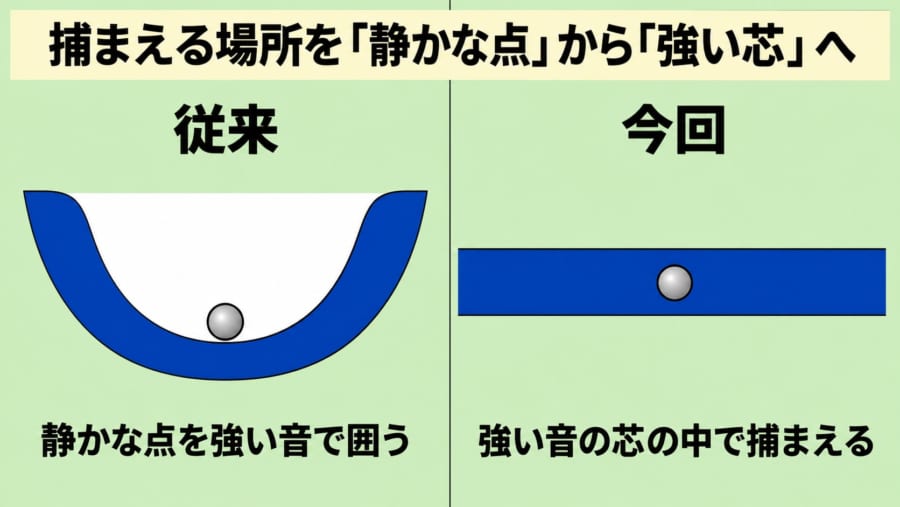なぜ「強い芯」なら遠くまで支えられるのか