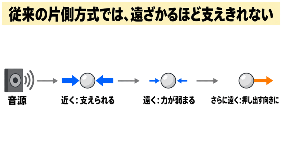 従来の片側方式では、遠ざかるほど支えきれない