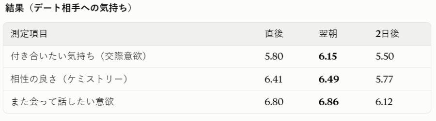 付き合いたい気持ちを狙うなら翌朝が最強だった