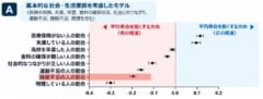 睡眠不足は「食事や運動」よりも強く寿命にかかわっていた
