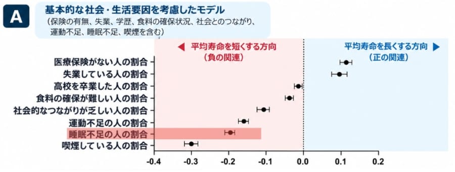 睡眠不足は「食事や運動」よりも強く寿命にかかわっていた