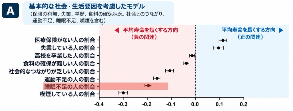 睡眠不足は「食事や運動」よりも強く寿命にかかわっていた