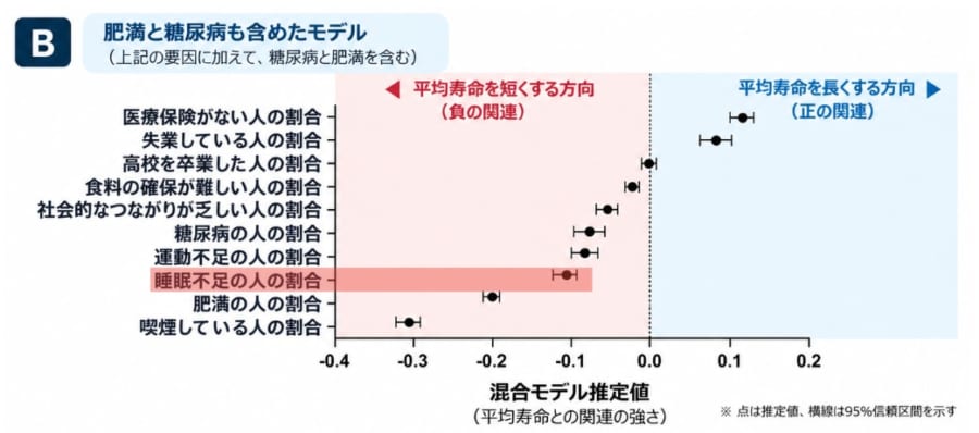 睡眠不足は「食事や運動」よりも強く寿命にかかわっていた