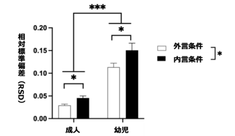 数を数えることで子どもの内言が捉えられる