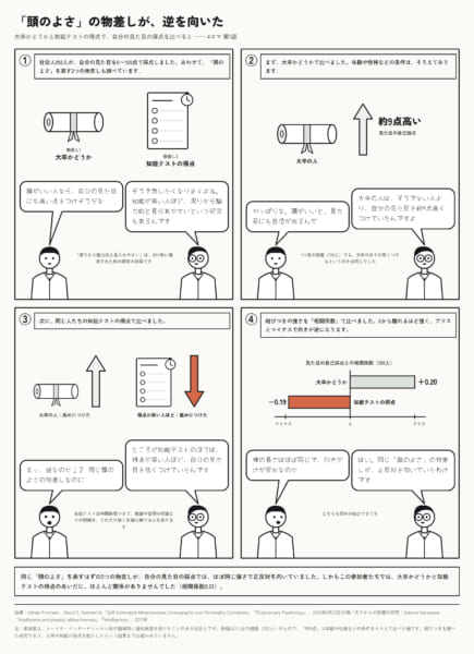 大卒かどうかと知能テストの得点は、容姿の自己評価に正反対の向きで結びついていた