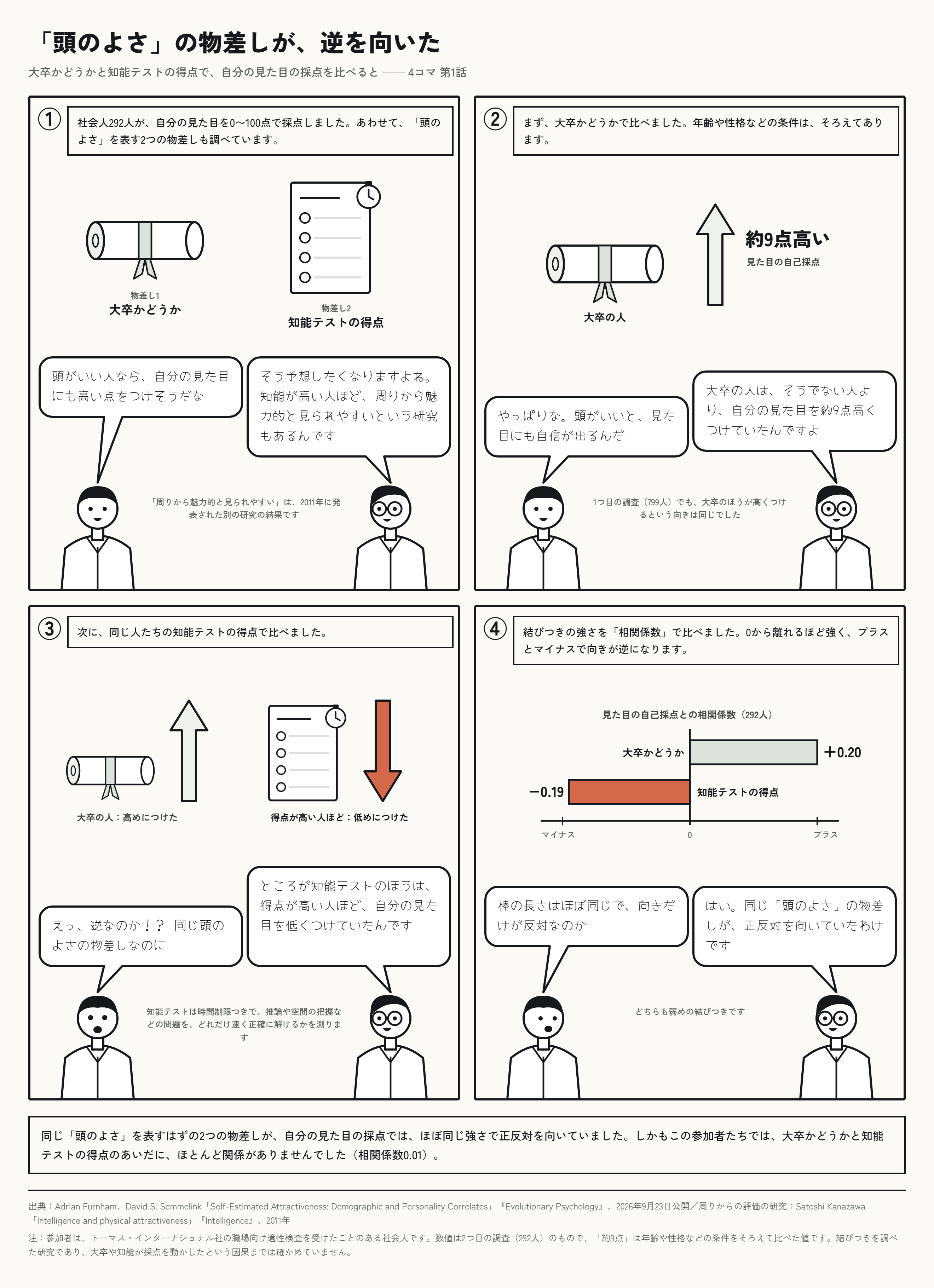 大卒かどうかと知能テストの得点は、容姿の自己評価に正反対の向きで結びついていた