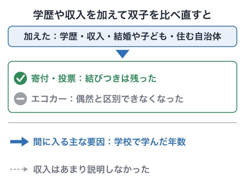 双子どうしの比べ方に、暮らしの違いを加えて計算し直した結果の図です。お金の余裕よりも、学校で過ごした年数のほうが得点と行動の間をつないでいた点に注目です。