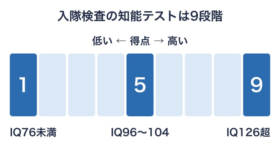 入隊検査の知能テストの結果を、9つの段階に分けて表す目盛りの図です。真ん中の5はIQの平均100を含む水準で、右へ行くほど得点が高いことを表します。