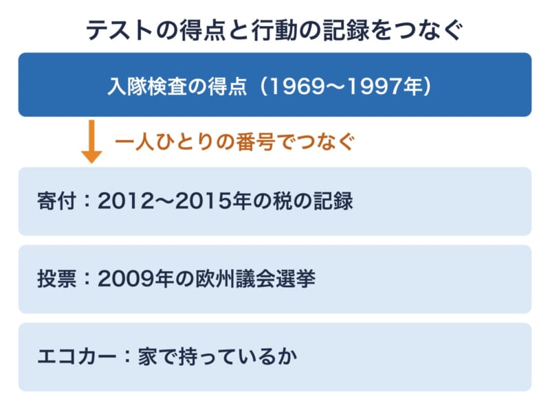 若いころのテストの得点と、何十年も後の行動の記録を結びつけた調べ方の図です。本人に聞いた答えではなく、公的な記録どうしを番号で合わせている点がポイントです。