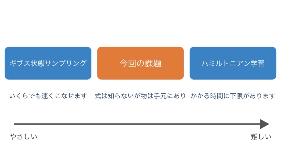 熱平衡の状態を作ることに関係する、今回の課題と、情報科学でよく調べられてきた2つの課題を並べた図です。下の矢印のとおり、真ん中の今回の課題は、左の課題より難しく、右の課題よりやさしい位置にあります。