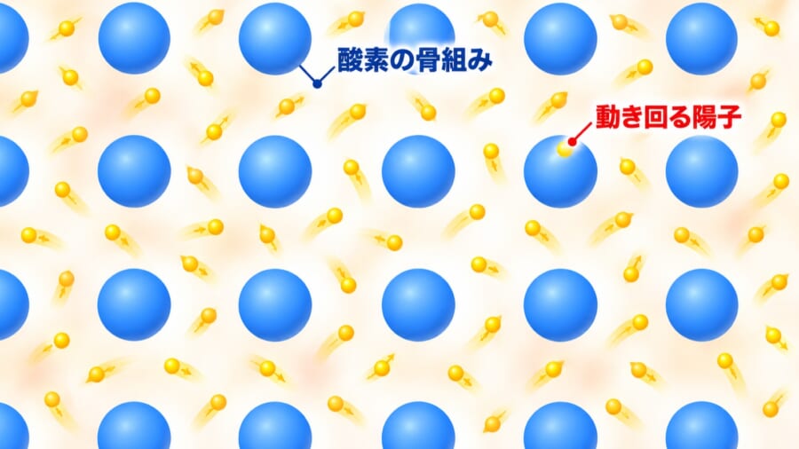 超イオン氷の中で考えられているようすを表したイメージ図です。きちんと並んだ大きな玉(酸素)は動かず、そのすき間を小さな陽子が液体のように動き回るとされています。