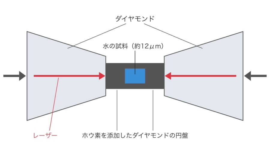 2つのダイヤモンドの先で水を押しつぶしながら熱する装置の中心部の図です。熱をよく伝える2枚のカップ形の円盤で水を包み、レーザーで両側から熱して温度のむらを小さくしています(縮尺は正確ではありません)。