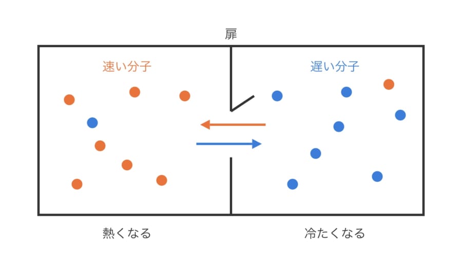 マクスウェルの悪魔の思考実験を表した図です。扉を通す分子を速さで分けると、速い分子が集まる左の部屋は熱く、遅い分子が集まる右の部屋は冷たくなります。