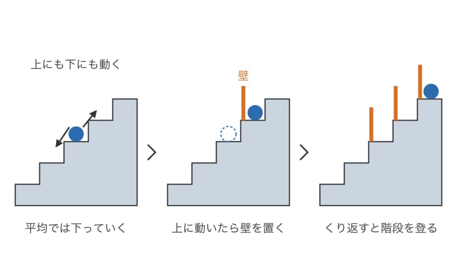 2010年に中央大学と東京大学のチームが発表した実験の考え方を、階段の形で表した図です。左から順に見ると、ふだんは平均して下っていく粒が、上に動いたときだけ後ろに壁を置くことで、階段を登っていく様子が分かります。