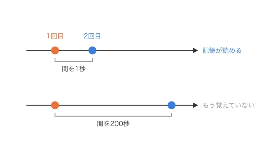 粒の位置を時間をあけて2回測るやり方の図で、時間の長さの縮尺は正確ではありません。間が1秒なら網目の記憶が読めますが、200秒あけると網目はもう前の状態を覚えていません。