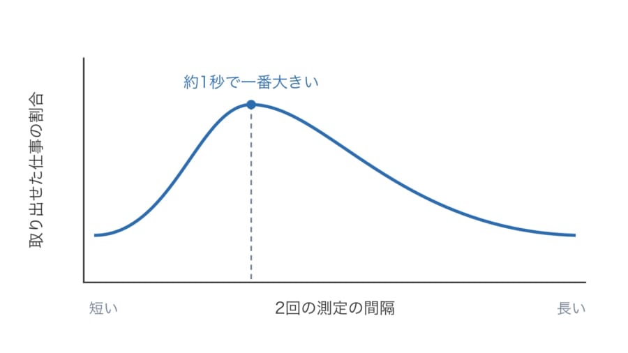 2回の測定の間隔と、粒から取り出せた仕事の割合(記憶が無い場合の理論上の最大値に対する割合)の関係を、ある結果の組み合わせの例で表した図です(線の形は模式的で、縮尺は正確ではありません)。山のてっぺんを見ると、間隔が約1秒のときにこの割合が一番大きくなることが分かります。