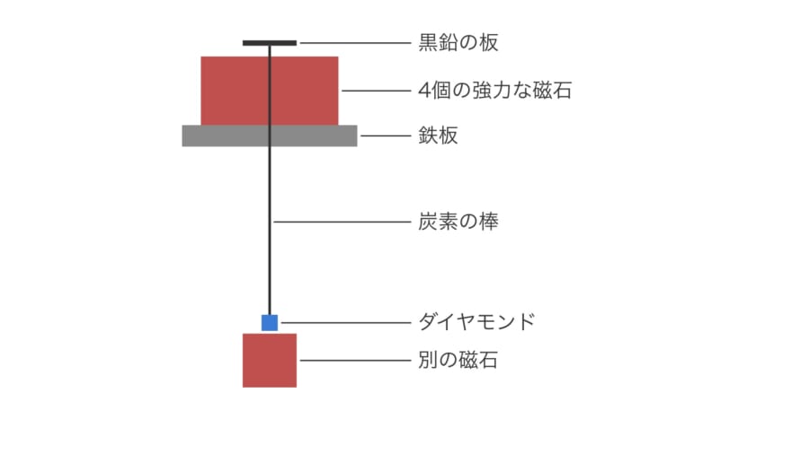 実験装置のつくりを横から見た図です。浮いた黒鉛の板から炭素の棒がのび、その先のダイヤモンドが、下に置いた別の磁石の真上に吊り下がっています。縮尺は正確ではありません。