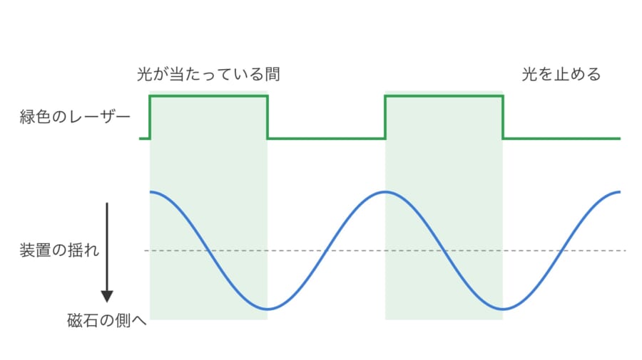 緑色のレーザーの点滅(上)と、装置の上下の揺れ(下)の関係を表した図です。光が当たっている間に装置は磁石の側へ動き、これを揺れやすいリズムに合わせて、ブランコを押すようにくり返します。波の形と大きさは模式的なものです。