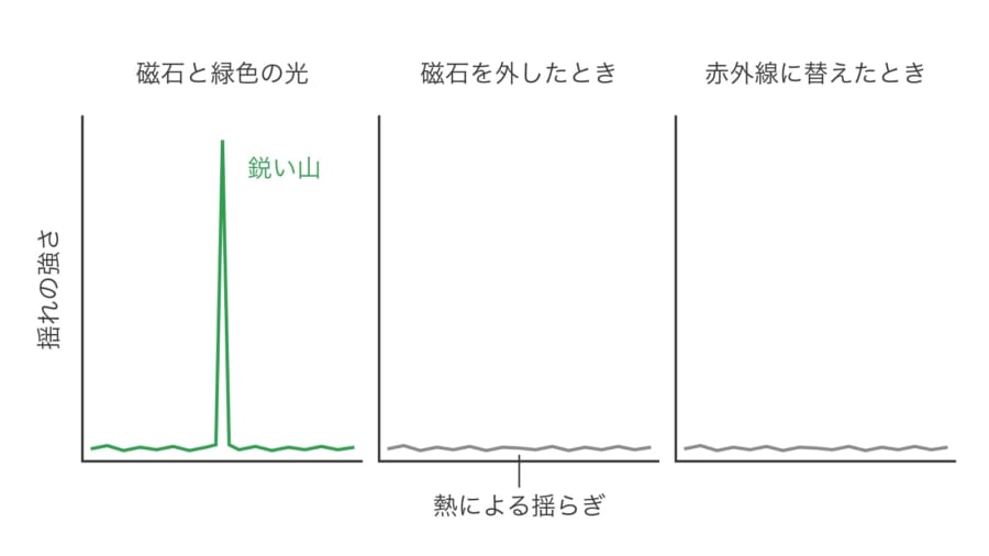 揺れの強さをリズムごとに分けて見た結果を、3つの条件で比べた図です。磁石と緑色の光がそろった左だけに鋭い山が立ち、磁石を外したときや赤外線に替えたときは消えます。実際の山の高さは熱による揺らぎの約1万倍で、縮尺は正確ではありません。