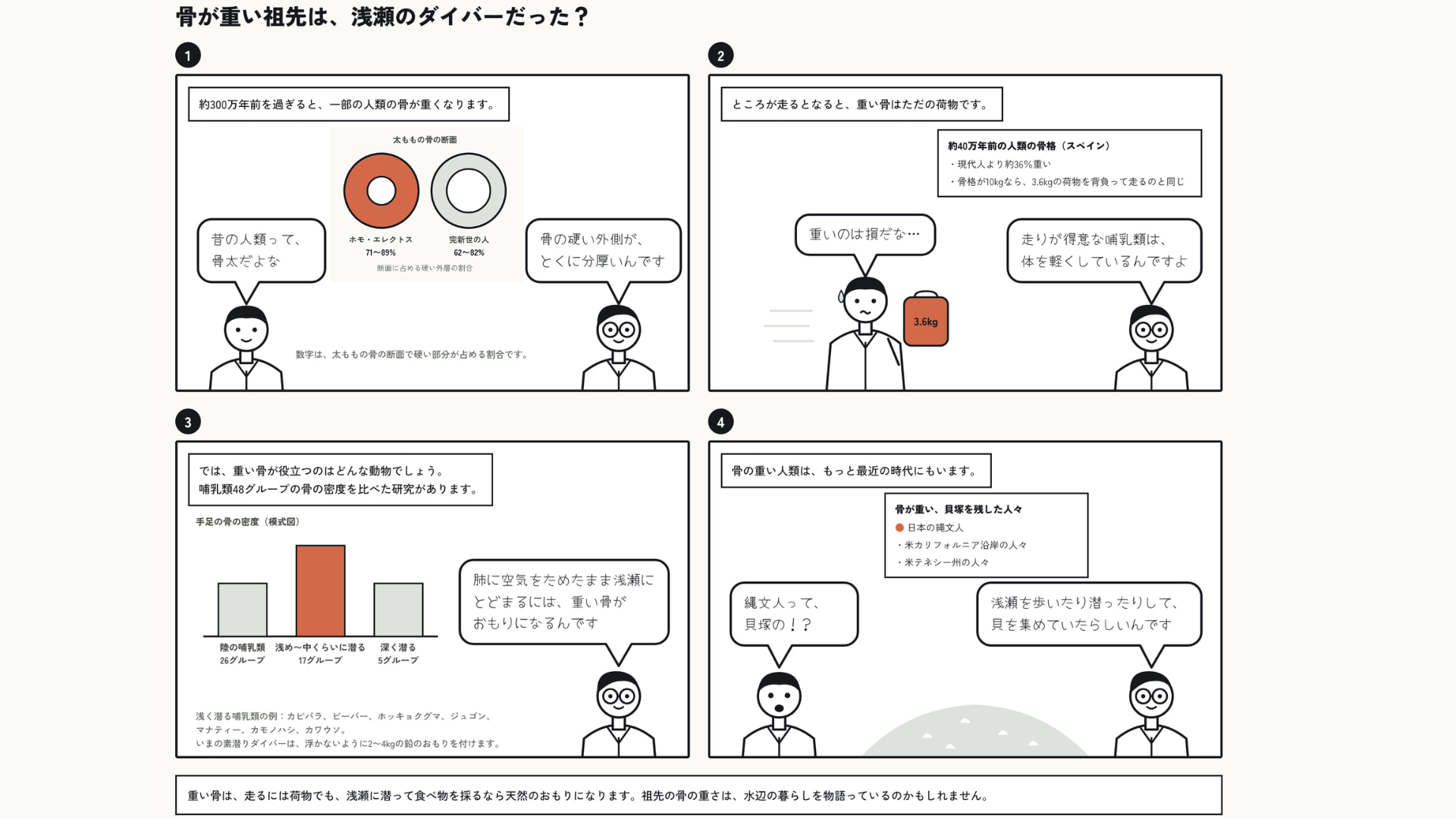 走るには重荷になる祖先の骨が、浅い水では天然のおもりになる