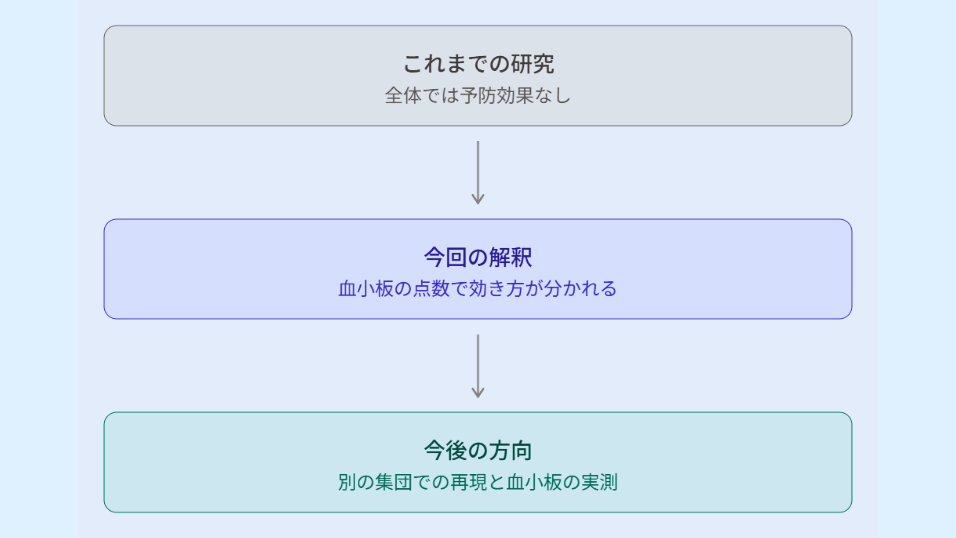 アスピリンは認知症に効かない薬とされていた