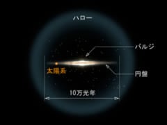 天の川銀河とそれを包むハローの概略図。