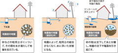 微生物で土壌が分子レベルで変化！　地震による液状化を防ぐ技術の画像 2/3