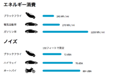 空飛ぶ車「BlackFly」の開発に成功、来年にも販売の見込みの画像 3/3