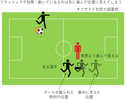 身体が”同時”を認識するメカニズム明らかに　オフサイドの誤審がなくなるかも…