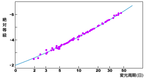 変光星の変光周期と絶対等級の関係。