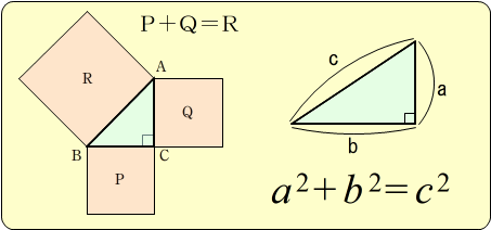 ピタゴラスの定理はフェルマーの最終定理におけるn=2としたバージョンになっている
